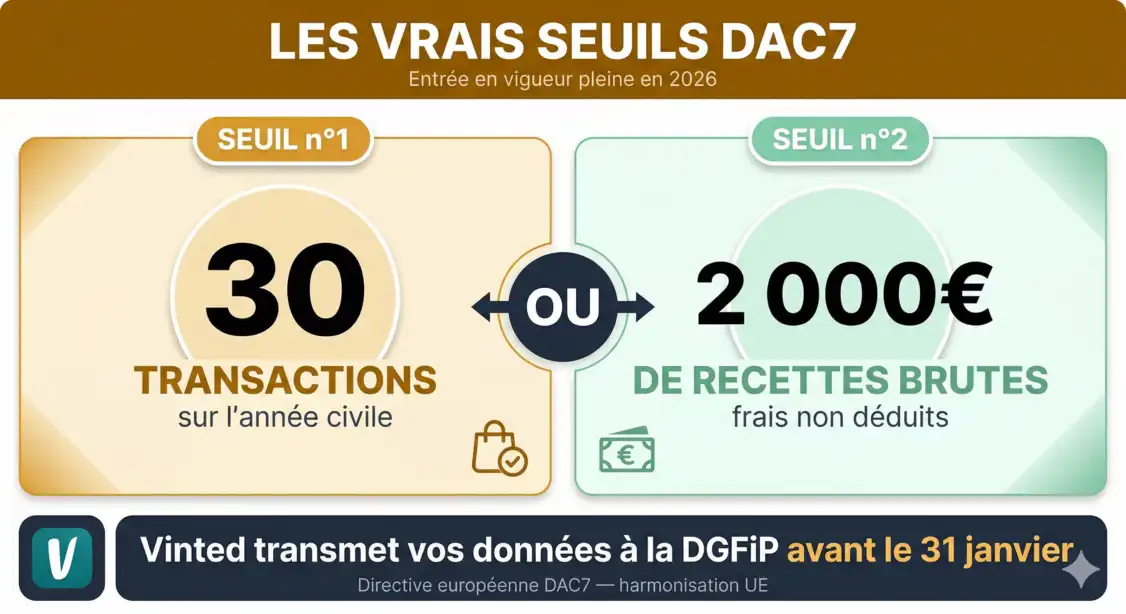 Infographie DAC7 2026 : seuils de signalement Vinted au fisc — 30 transactions ou 2000€ de recettes